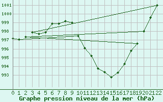 Courbe de la pression atmosphrique pour Weinbiet