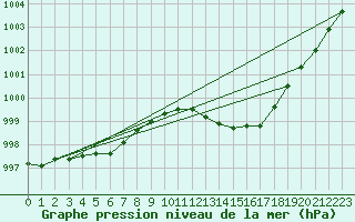 Courbe de la pression atmosphrique pour Holbeach