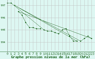 Courbe de la pression atmosphrique pour Nantes (44)