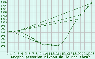 Courbe de la pression atmosphrique pour Calais / Marck (62)
