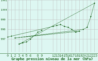 Courbe de la pression atmosphrique pour Shoream (UK)