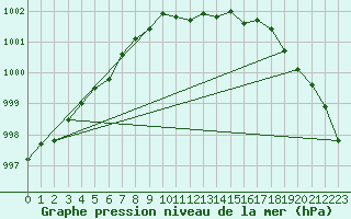 Courbe de la pression atmosphrique pour Hultsfred Swedish Air Force Base