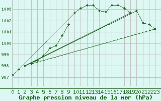 Courbe de la pression atmosphrique pour Ste (34)