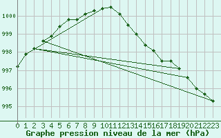 Courbe de la pression atmosphrique pour Oak Park, Carlow