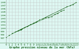 Courbe de la pression atmosphrique pour Croisette (62)