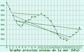 Courbe de la pression atmosphrique pour Dublin (Ir)