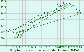 Courbe de la pression atmosphrique pour Visby Flygplats