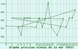 Courbe de la pression atmosphrique pour Saint-Martin-du-Bec (76)
