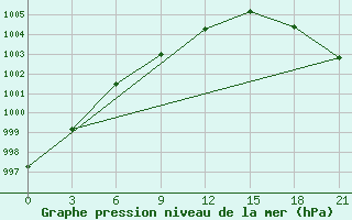 Courbe de la pression atmosphrique pour Moseyevo