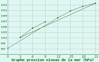 Courbe de la pression atmosphrique pour Moskva