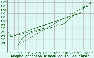 Courbe de la pression atmosphrique pour Ile Rousse (2B)