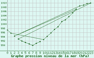 Courbe de la pression atmosphrique pour Odiham