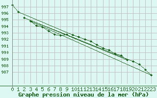 Courbe de la pression atmosphrique pour Kittila Matorova