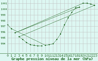 Courbe de la pression atmosphrique pour Leek Thorncliffe