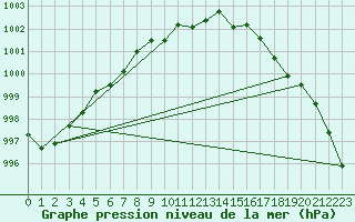 Courbe de la pression atmosphrique pour Thorshavn