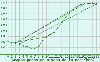 Courbe de la pression atmosphrique pour Vinjeora Ii