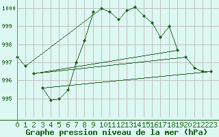 Courbe de la pression atmosphrique pour Portoroz / Secovlje