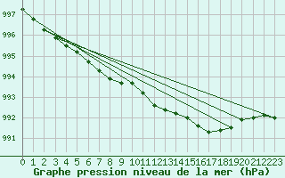 Courbe de la pression atmosphrique pour Redesdale