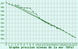 Courbe de la pression atmosphrique pour Malung A