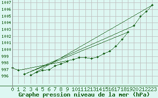 Courbe de la pression atmosphrique pour Larkhill