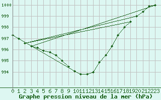 Courbe de la pression atmosphrique pour Walney Island
