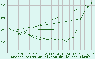 Courbe de la pression atmosphrique pour Byglandsfjord-Solbakken