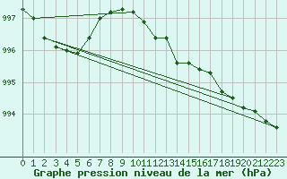 Courbe de la pression atmosphrique pour Nahkiainen