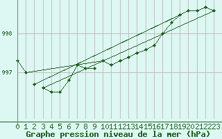 Courbe de la pression atmosphrique pour Turi