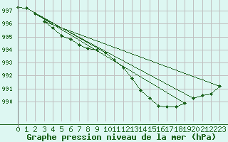 Courbe de la pression atmosphrique pour Cerisiers (89)