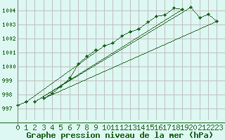 Courbe de la pression atmosphrique pour Ahtari