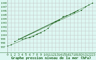 Courbe de la pression atmosphrique pour Koksijde (Be)