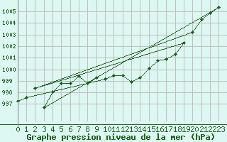 Courbe de la pression atmosphrique pour Gersau