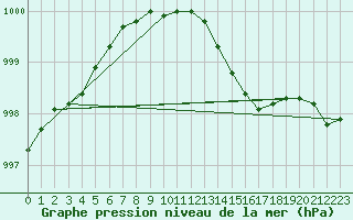 Courbe de la pression atmosphrique pour Ballyhaise, Cavan