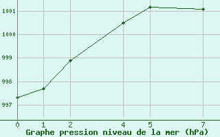 Courbe de la pression atmosphrique pour Ciudad Victoria, Tamps.