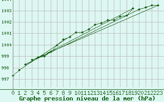 Courbe de la pression atmosphrique pour Fokstua Ii