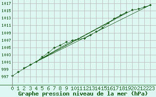 Courbe de la pression atmosphrique pour Straubing