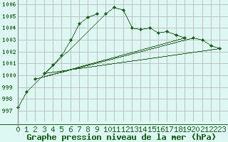 Courbe de la pression atmosphrique pour Marienberg