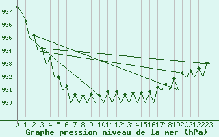 Courbe de la pression atmosphrique pour Storkmarknes / Skagen