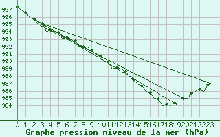Courbe de la pression atmosphrique pour Aberdeen (UK)