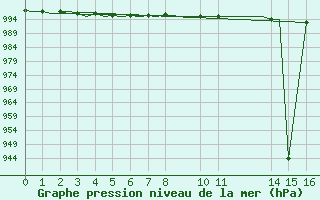 Courbe de la pression atmosphrique pour Tiree