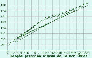 Courbe de la pression atmosphrique pour Euro Platform