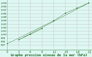 Courbe de la pression atmosphrique pour Kreml