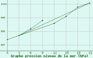 Courbe de la pression atmosphrique pour Dvinskij Bereznik