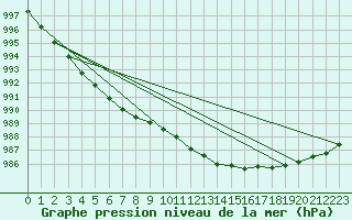 Courbe de la pression atmosphrique pour Magdeburg