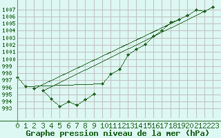 Courbe de la pression atmosphrique pour Krakenes