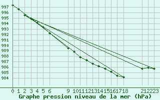 Courbe de la pression atmosphrique pour Lycksele