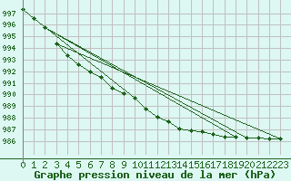 Courbe de la pression atmosphrique pour Torpup A