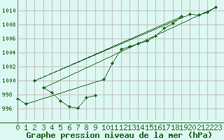 Courbe de la pression atmosphrique pour Pau (64)