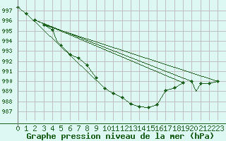 Courbe de la pression atmosphrique pour Honningsvag / Valan