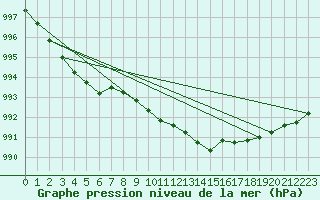 Courbe de la pression atmosphrique pour Le Mans (72)